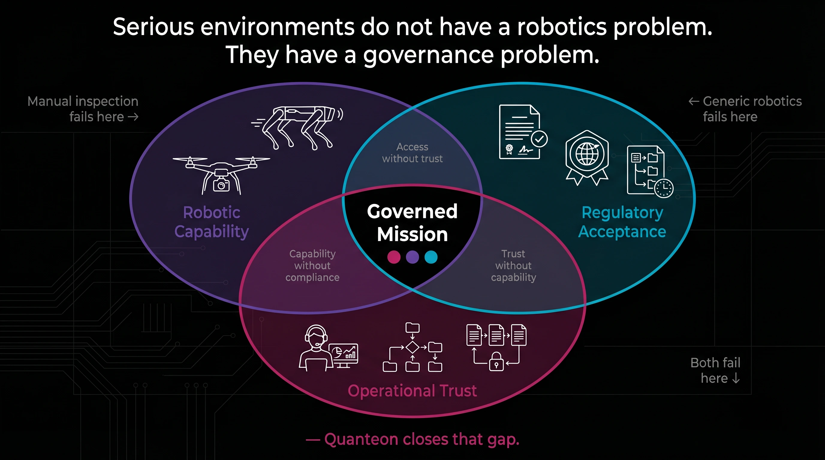Comparison of manual inspection, generic robotics, and the governed operating model.