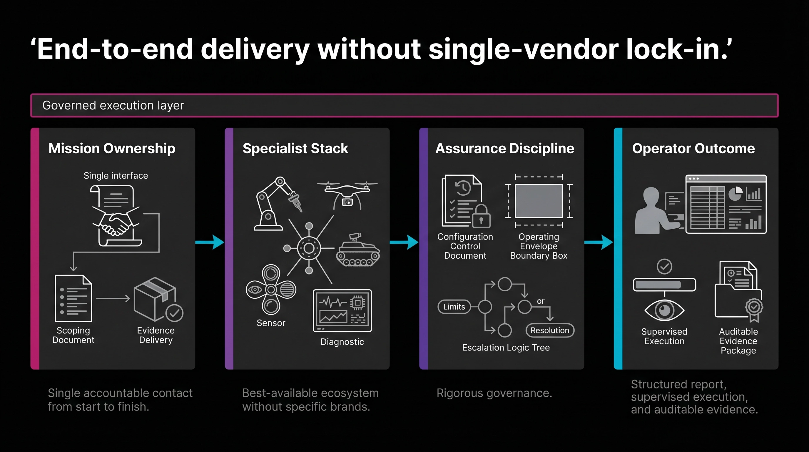 Operating model chain: mission control, robotics, sensing, diagnostics, assurance, and field execution as one accountable flow.