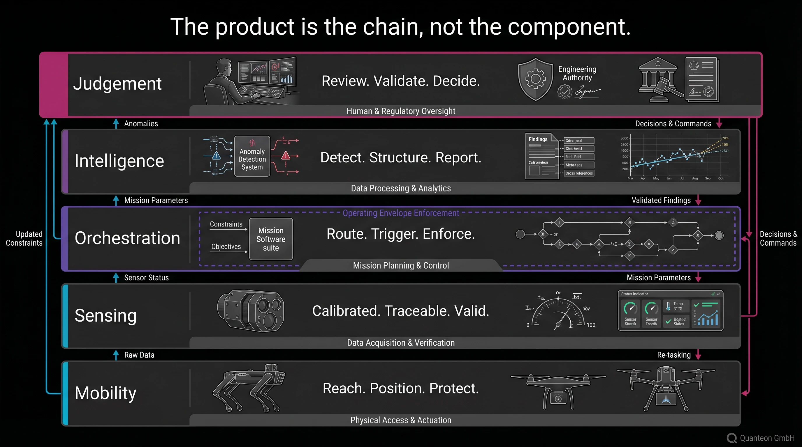 Five-layer inspection chain: mobility, sensing, orchestration, intelligence, judgement.