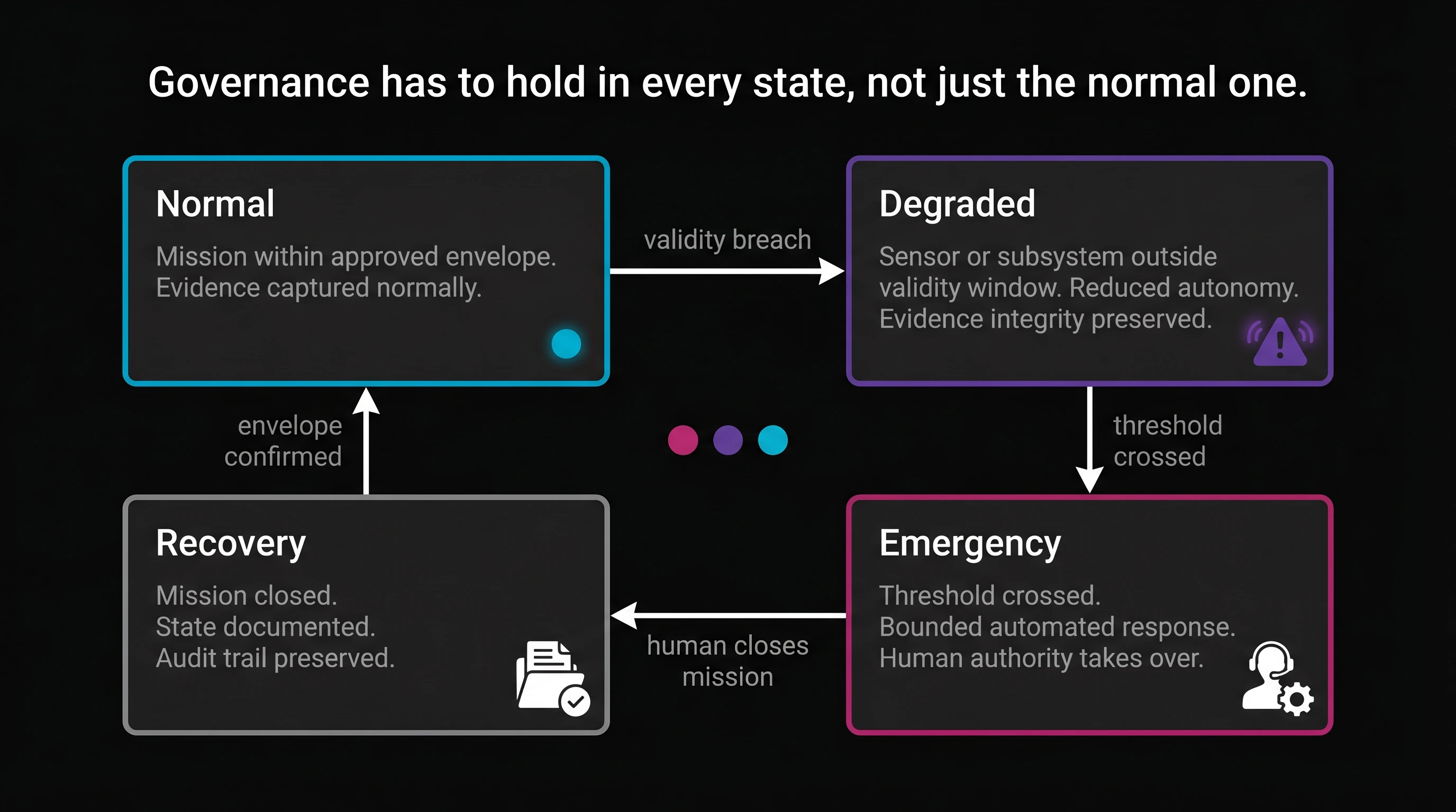 Operational state diagram: normal, degraded, emergency, recovery.