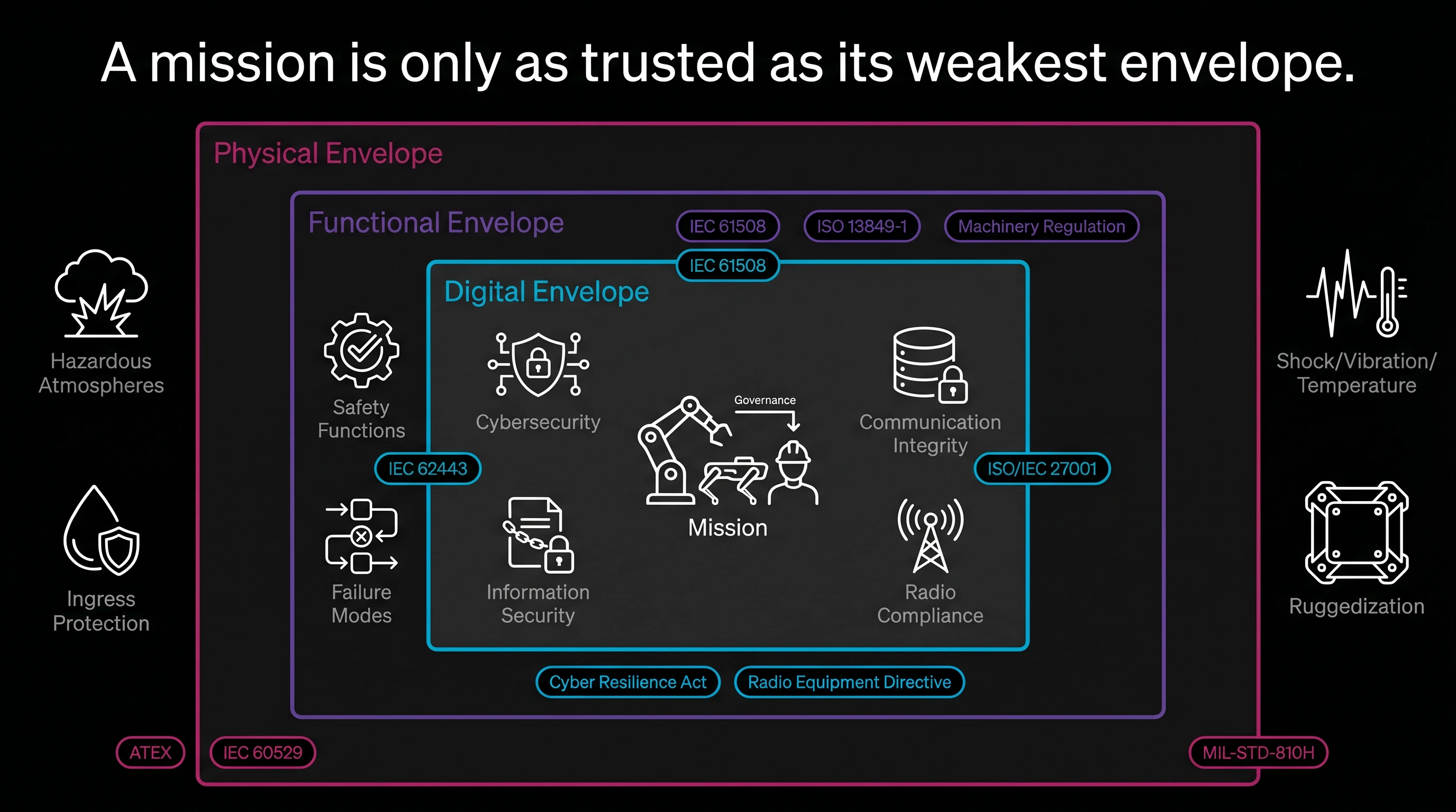 Nested assurance envelopes: physical, functional, digital.